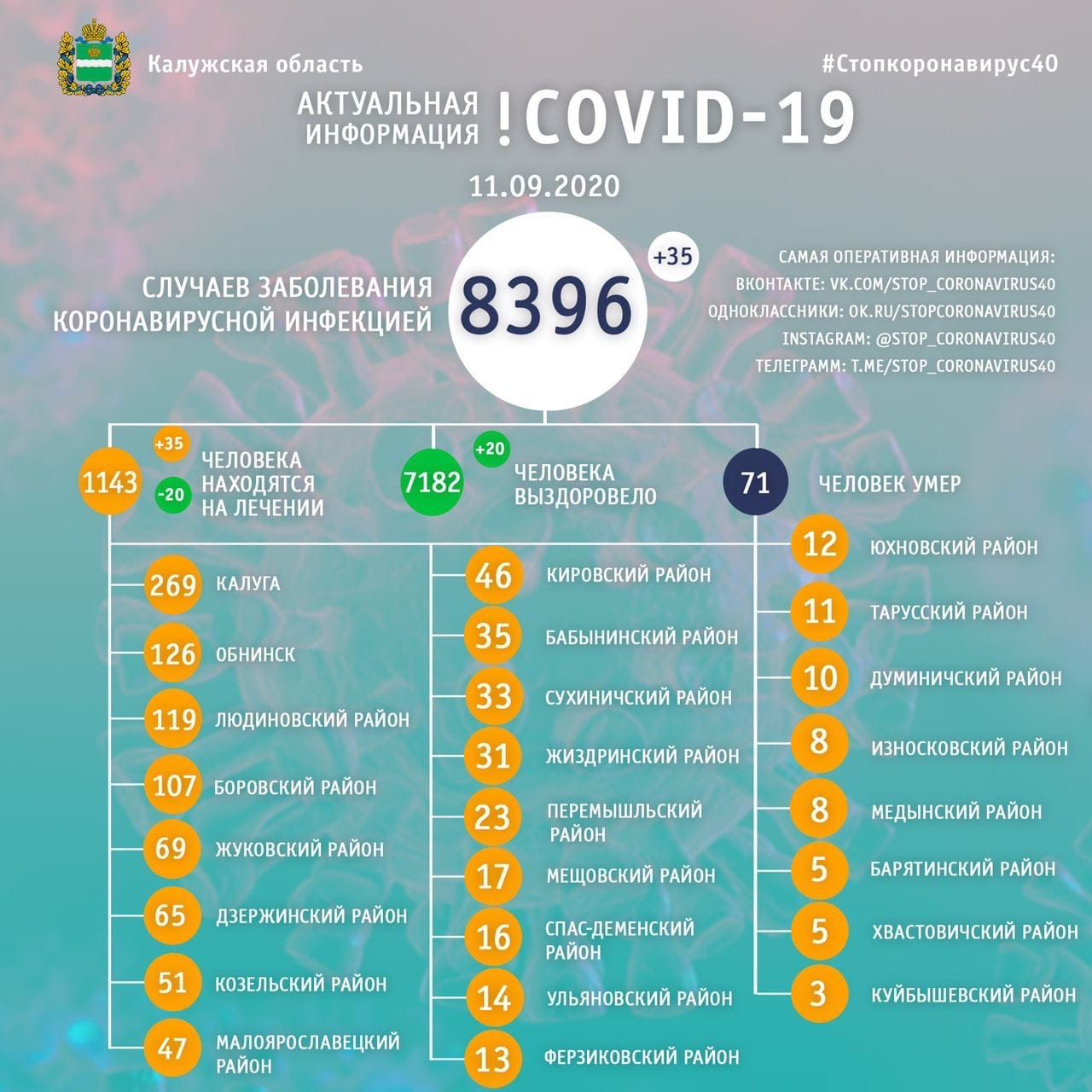 Официальная статистика по коронавирусу в Калужской области на 11 сентября 2020 года.