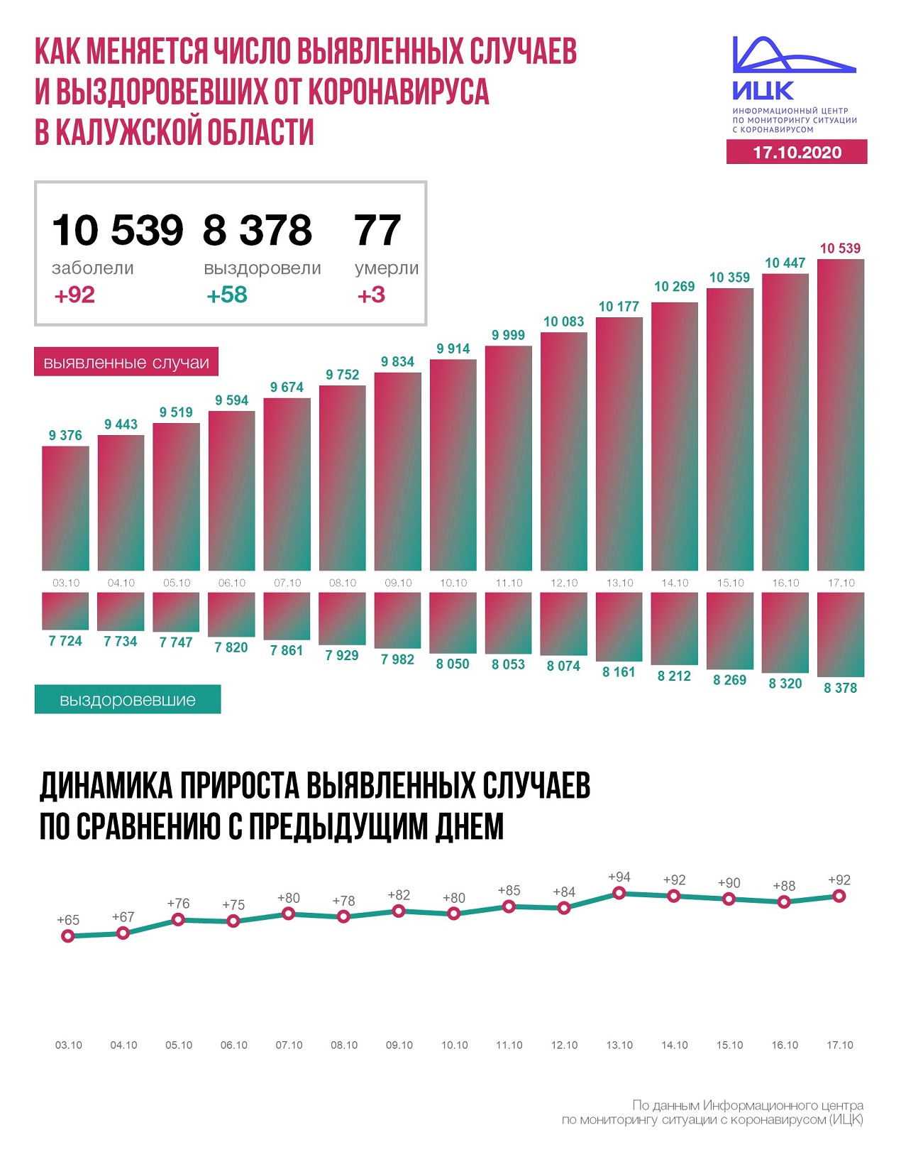 Официальные данные федерального оперативного штаба по коронавирусу в Калужской области на 17 октября 2020 года.