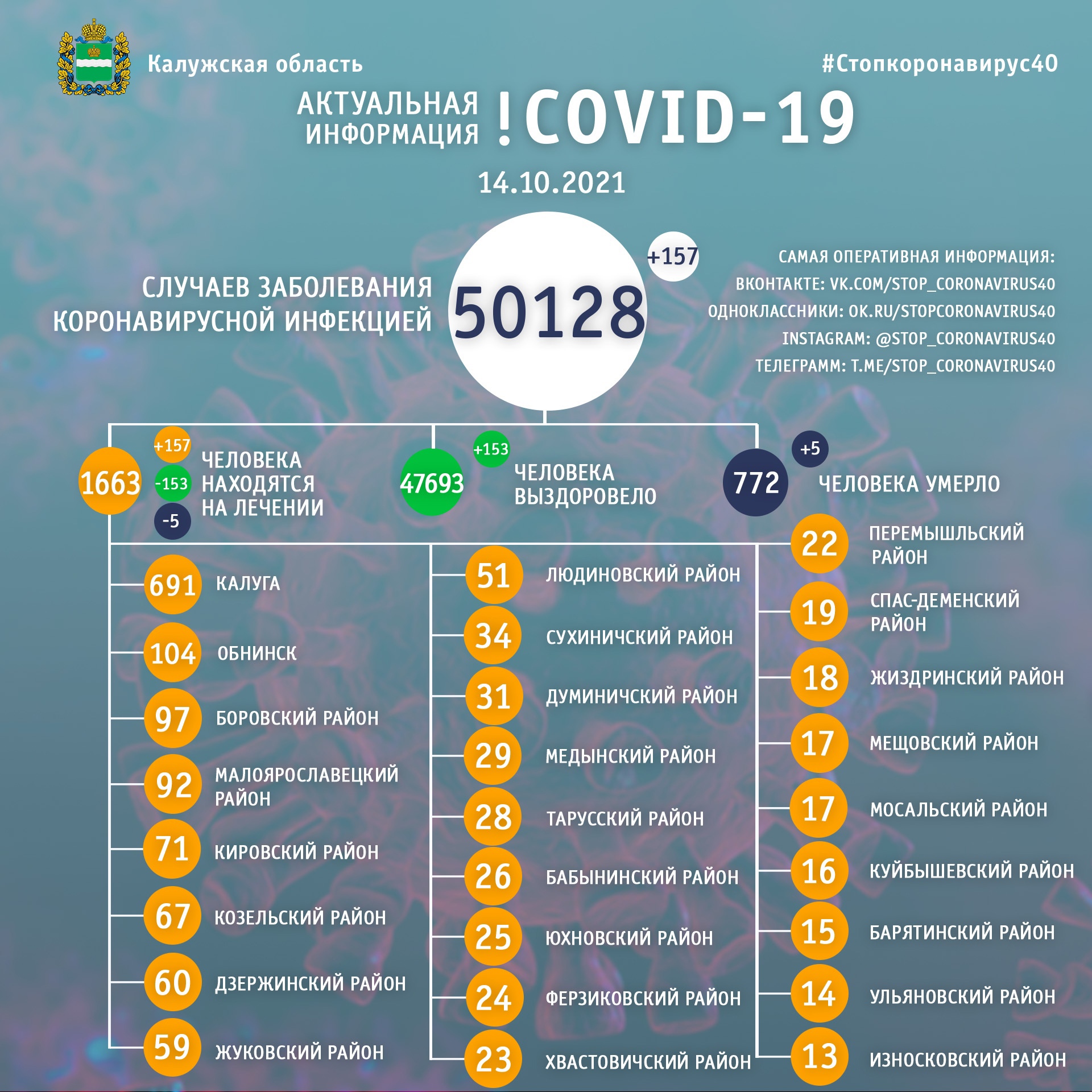 Официальная статистика по коронавирусу в Калужской области на 14 октября 2021 года.