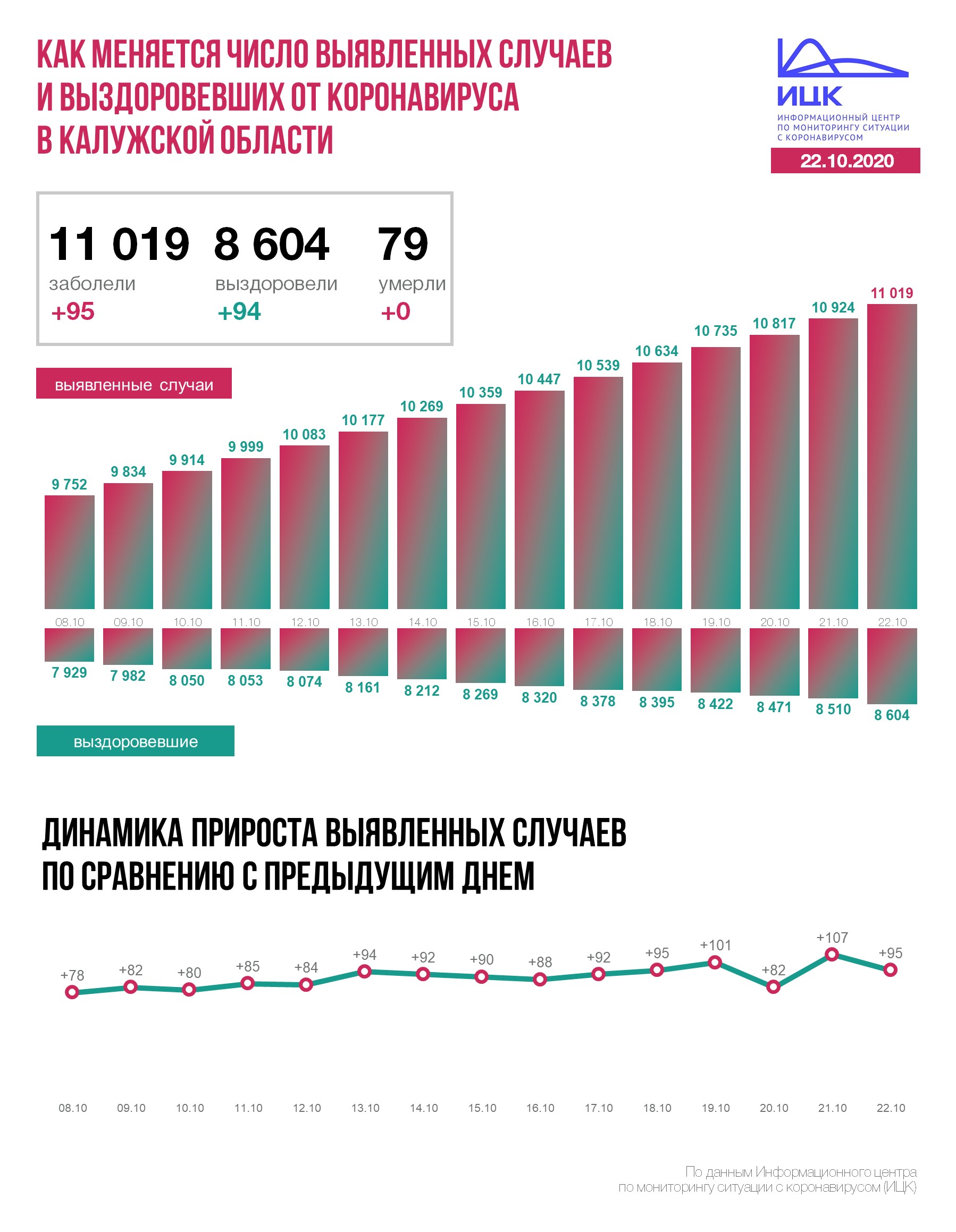 Официальные данные федерального оперативного штаба по коронавирусу в Калужской области на 22 октября 2020 года.
