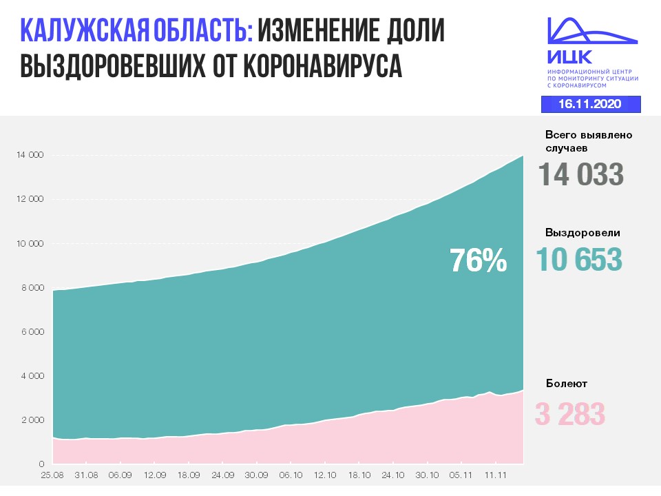 Официальные данные по коронавирусу в Калужской области на 16 ноября 2020 года.
