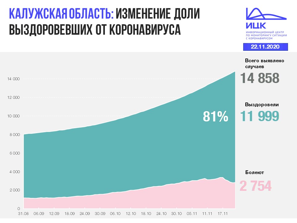 Официальные данные по коронавирусу в Калужской области на 22 ноября 2020 года.