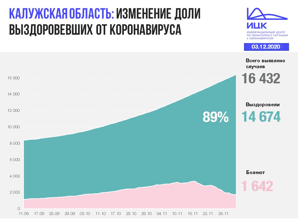 Официальные данные по коронавирусу в Калужской области на 3 декабря 2020 года.