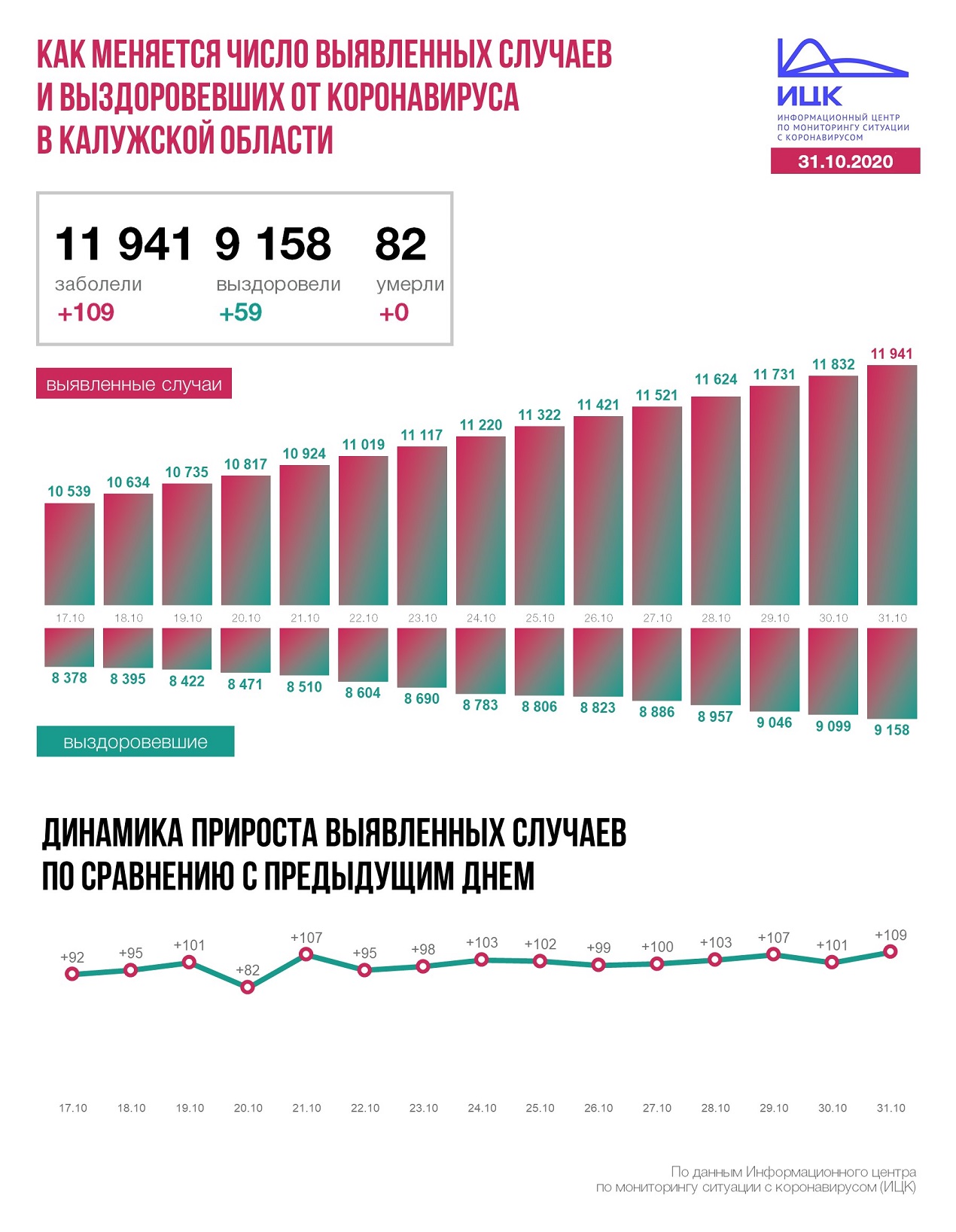 Официальные данные федерального оперативного штаба по коронавирусу в Калужской области на 31 октября 2020 года.