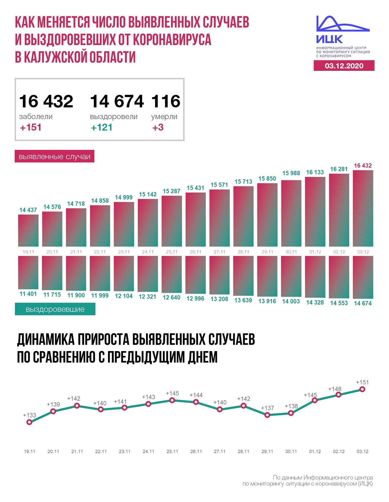 Официальные данные по коронавирусу в Калужской области на 3 декабря 2020 года.