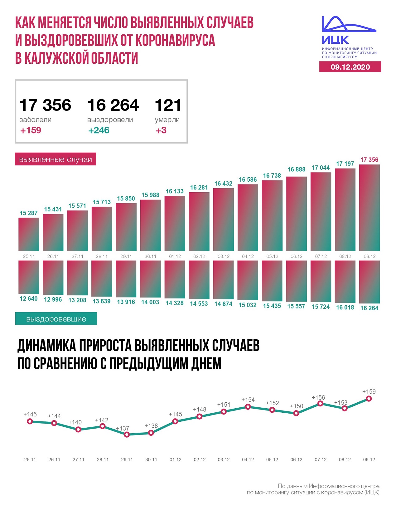 Официальная статистика по коронавирусу в Калужской области на 9 декабря 2020 года.