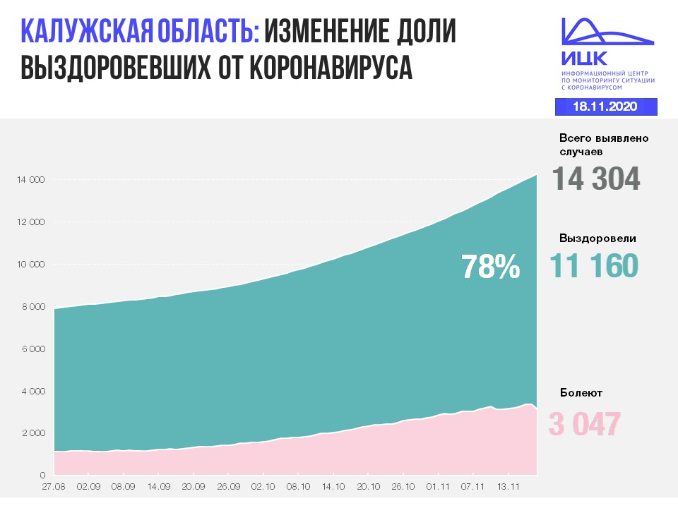 Официальные данные по коронавирусу в Калужской области на 18 ноября 2020 года.