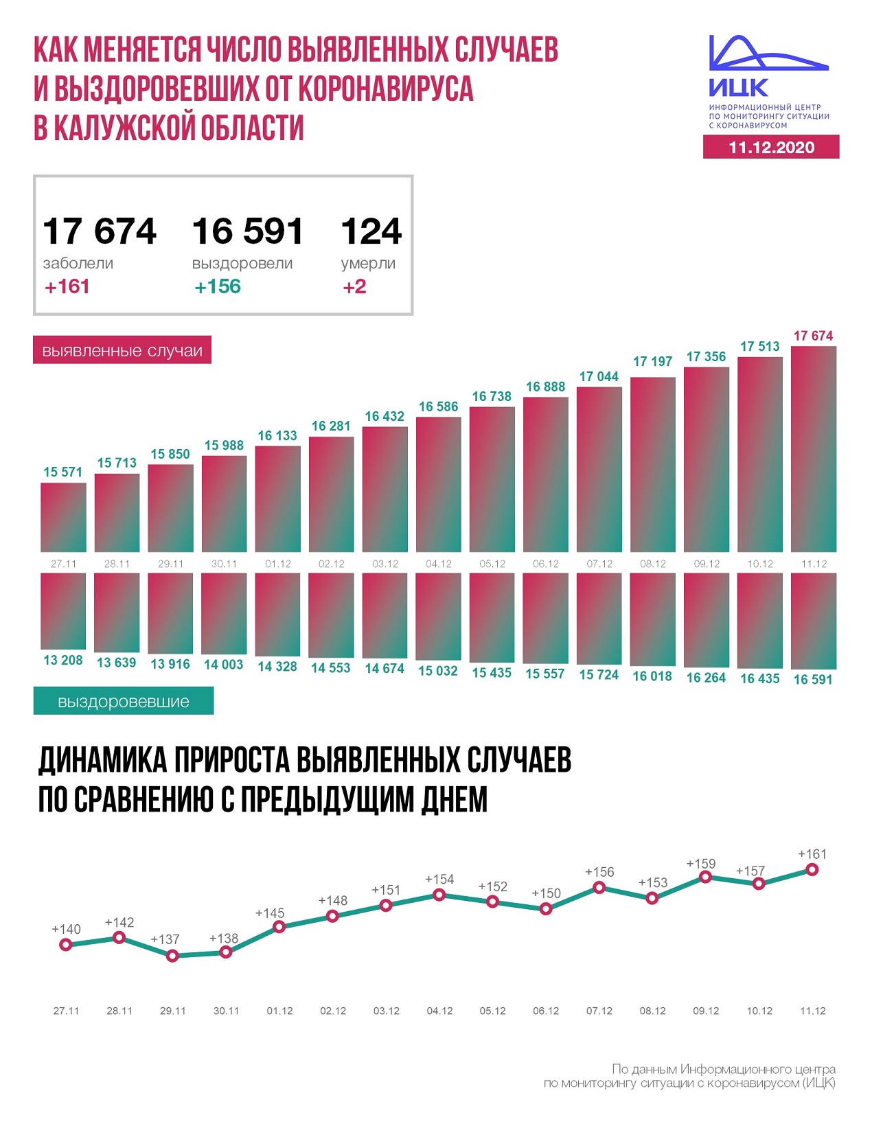 Официальная статистика по коронавирусу в Калужской области на 11 декабря 2020 года.