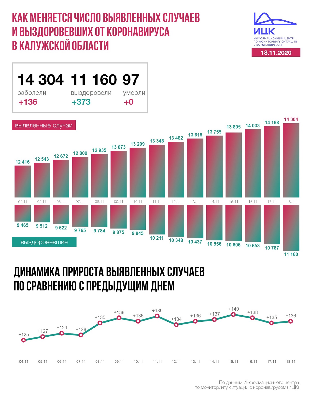 Официальные данные по коронавирусу в Калужской области на 18 ноября 2020 года.