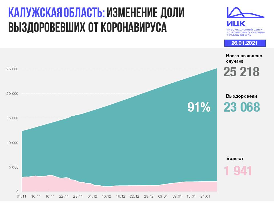 Официальные данные по коронавирусу в Калужской области на 26 января 2021 года.