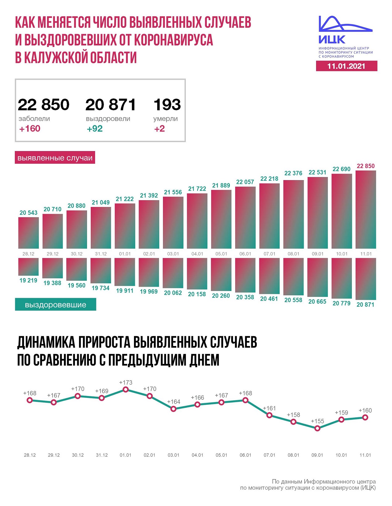 Официальные данные по коронавирусу в Калужской области на 11 января 2021 года.