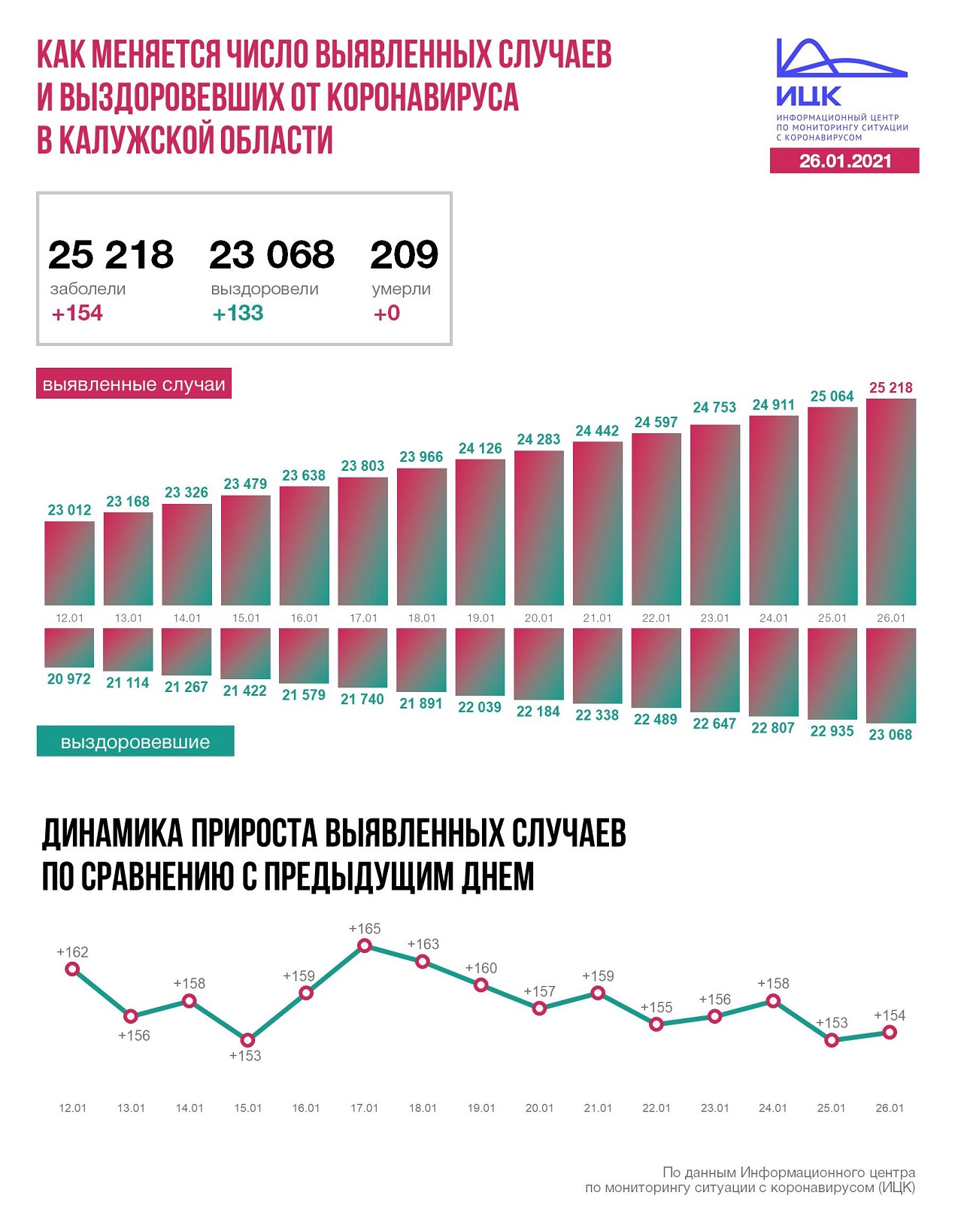 Официальные данные по коронавирусу в Калужской области на 26 января 2021 года.