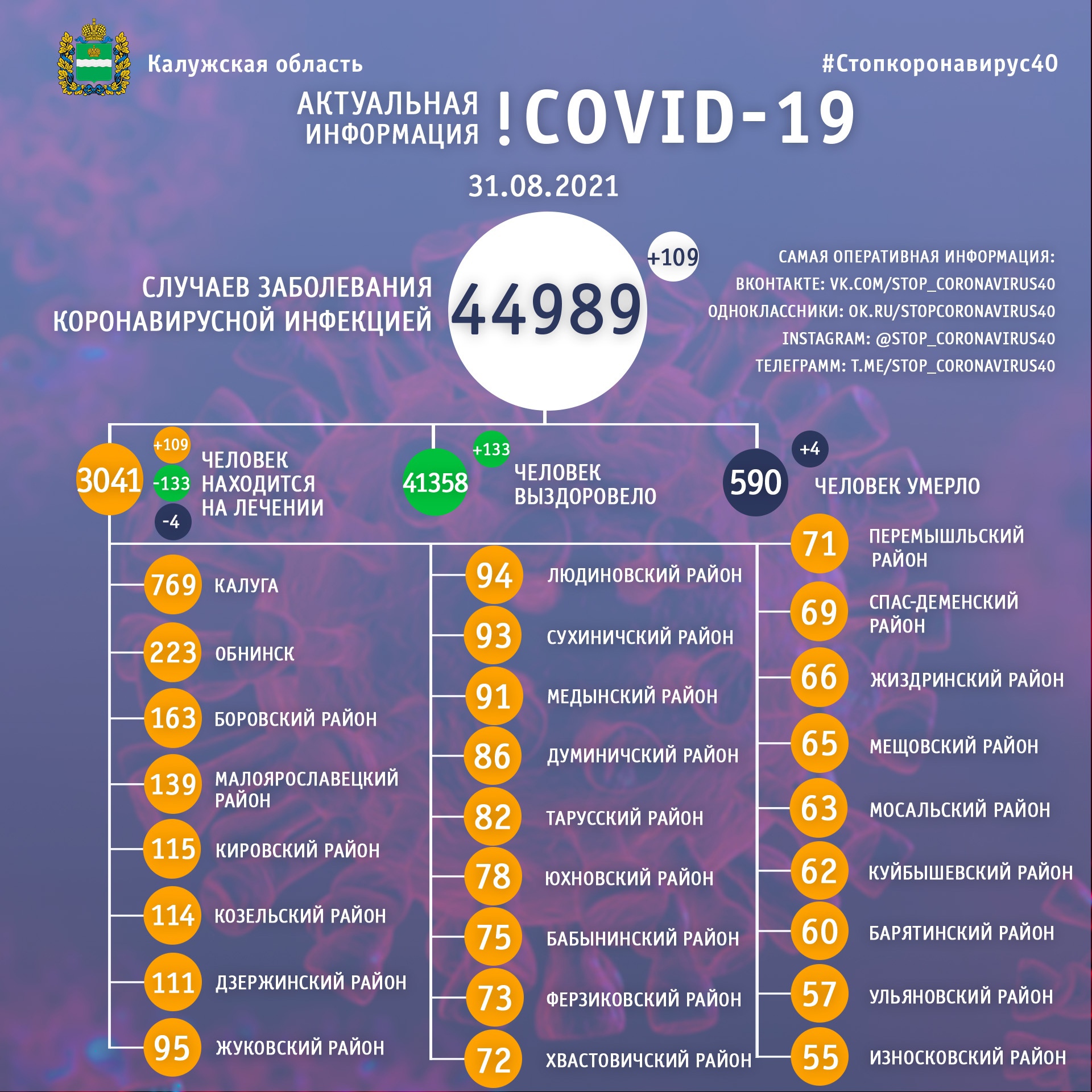 Официальная статистика по коронавирусу в Калужской области на 31 августа 2021 года.