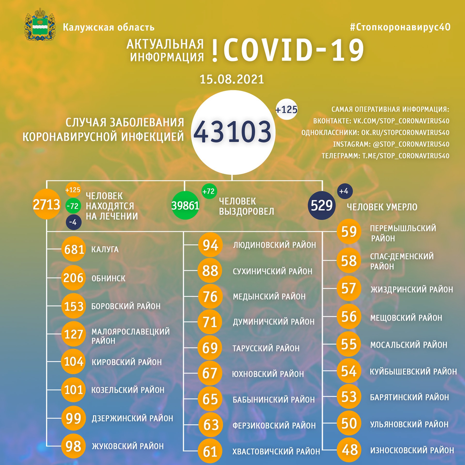 Официальная статистика по коронавирусу в Калужской области на 15 августа 2021 года.