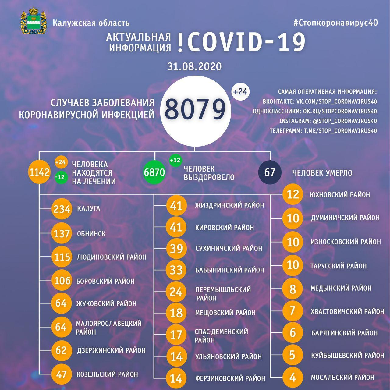 Коронавирус в Калужской области новые данные на 31 августа