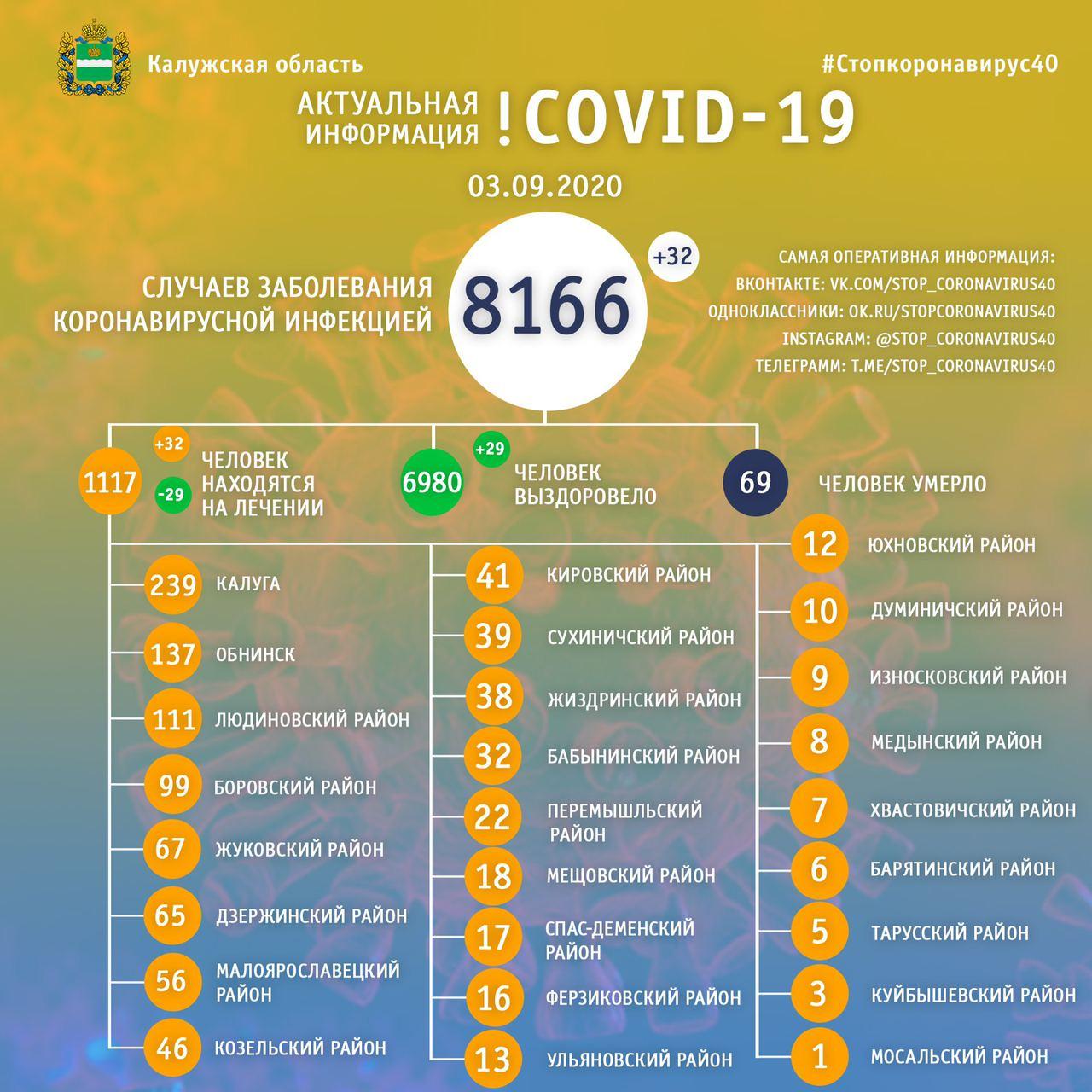 Официальная статистика по коронавирусу в Калужской области на 3 сентября 2020 года.