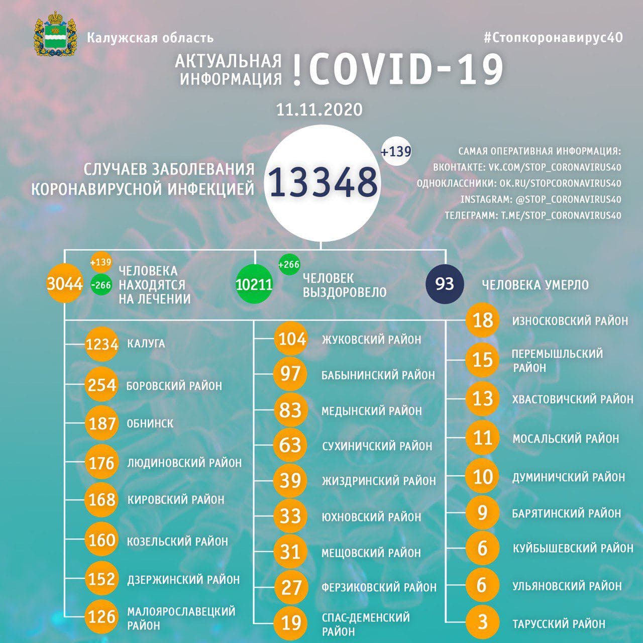 Официальная статистика по коронавирусу в Калужской области на 11 ноября 2020 года.