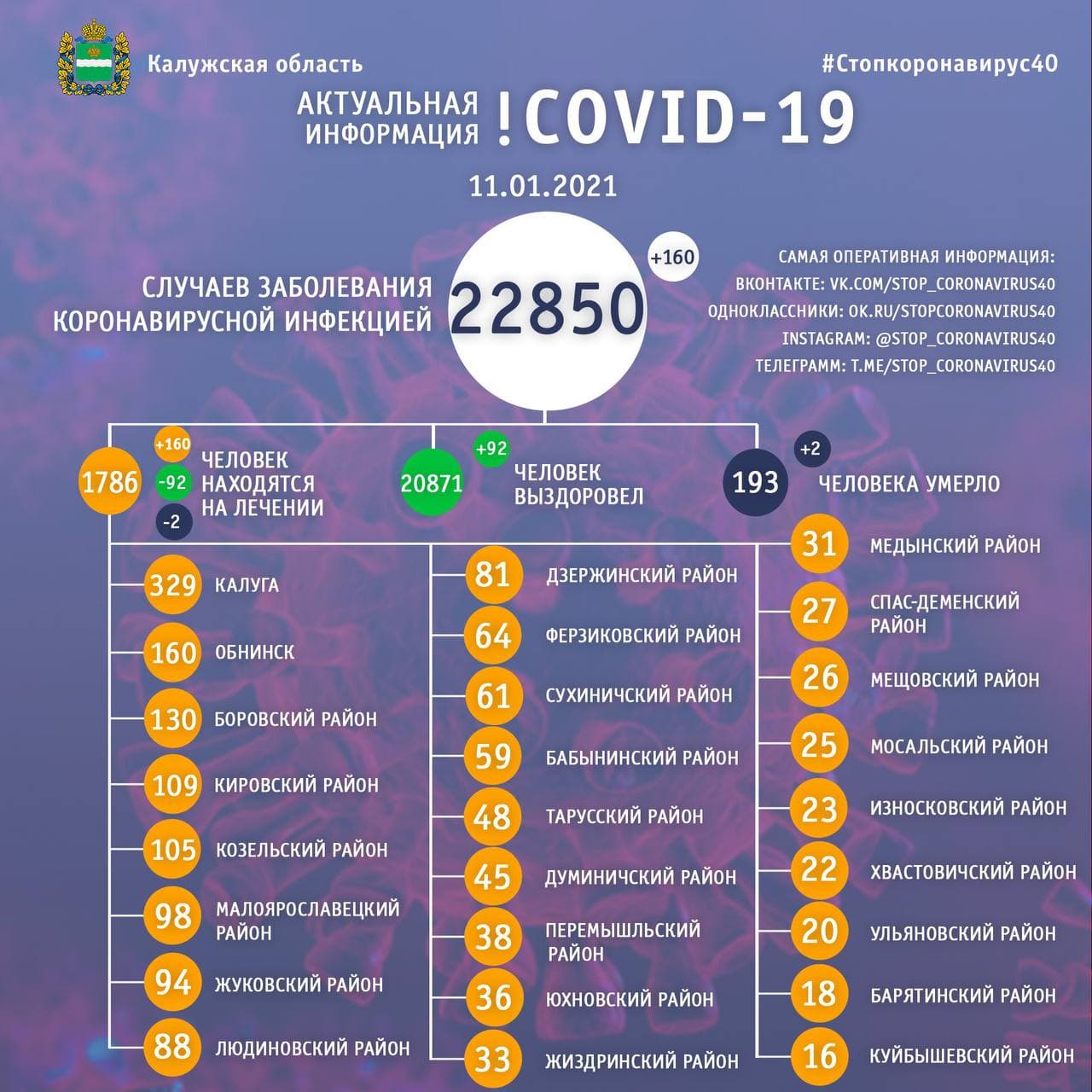 Официальная статистика по коронавирусу в Калужской области на 11 января 2021 года.