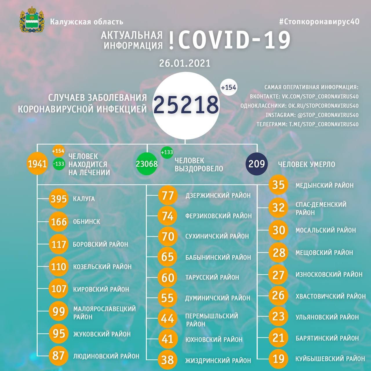  Официальные данные по коронавирусу в Калужской области на 26 января 2021 года.