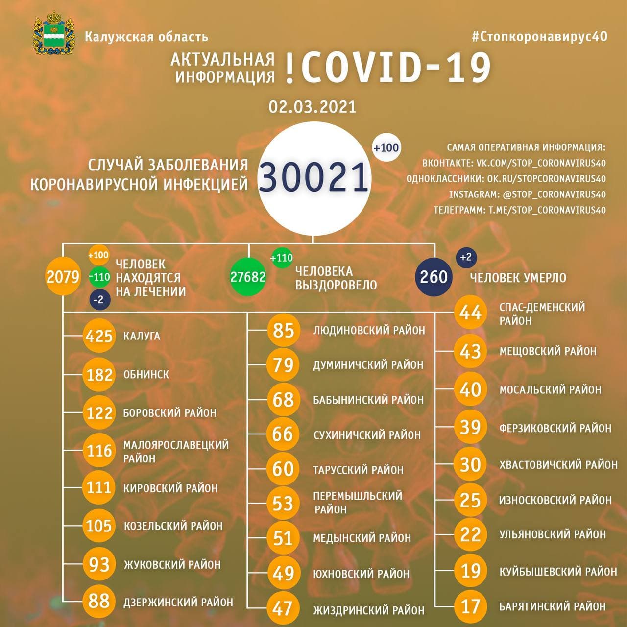 Официальная статистика по коронавирусу в Калужской области 2 марта 2021 года.