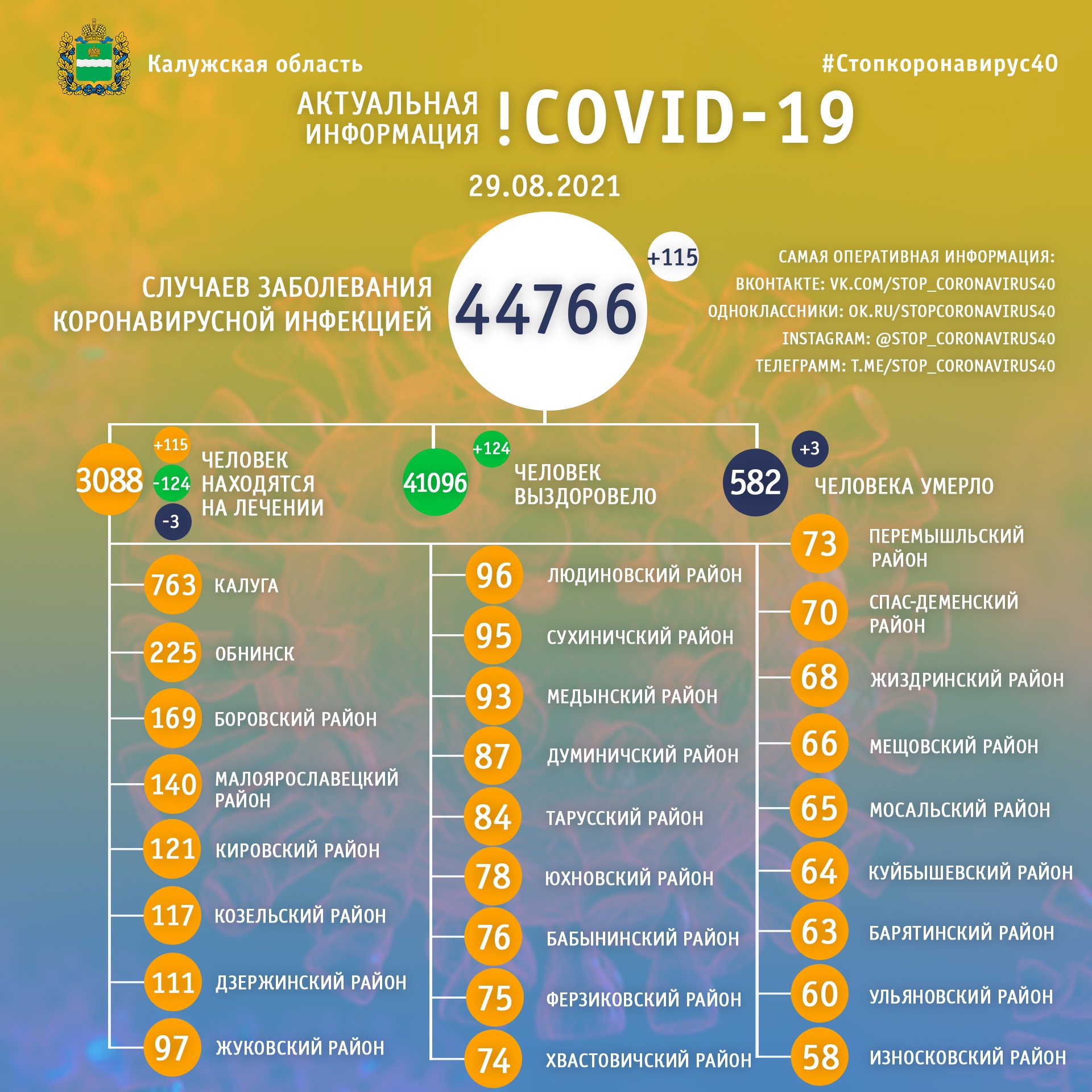 Официальная статистика по коронавирусу в Калужской области на 29 августа 2021 года.