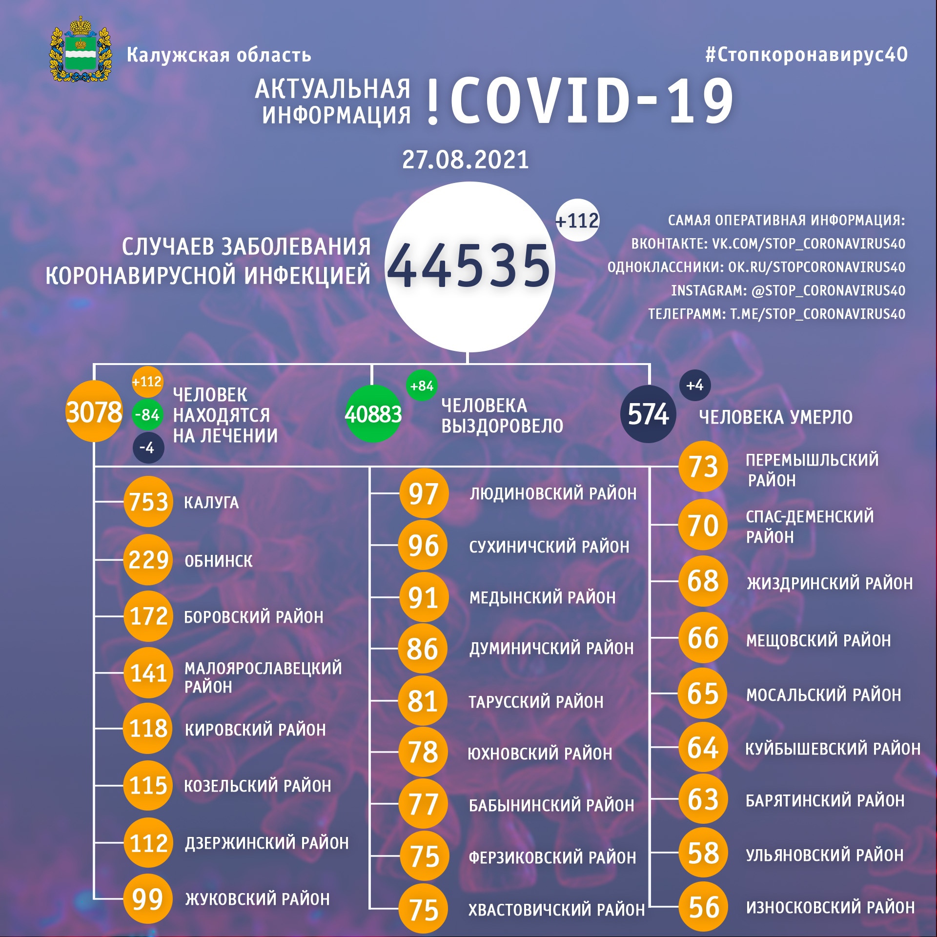 Официальная статистика по коронавирусу в Калужской области на 27 августа 2021 года.