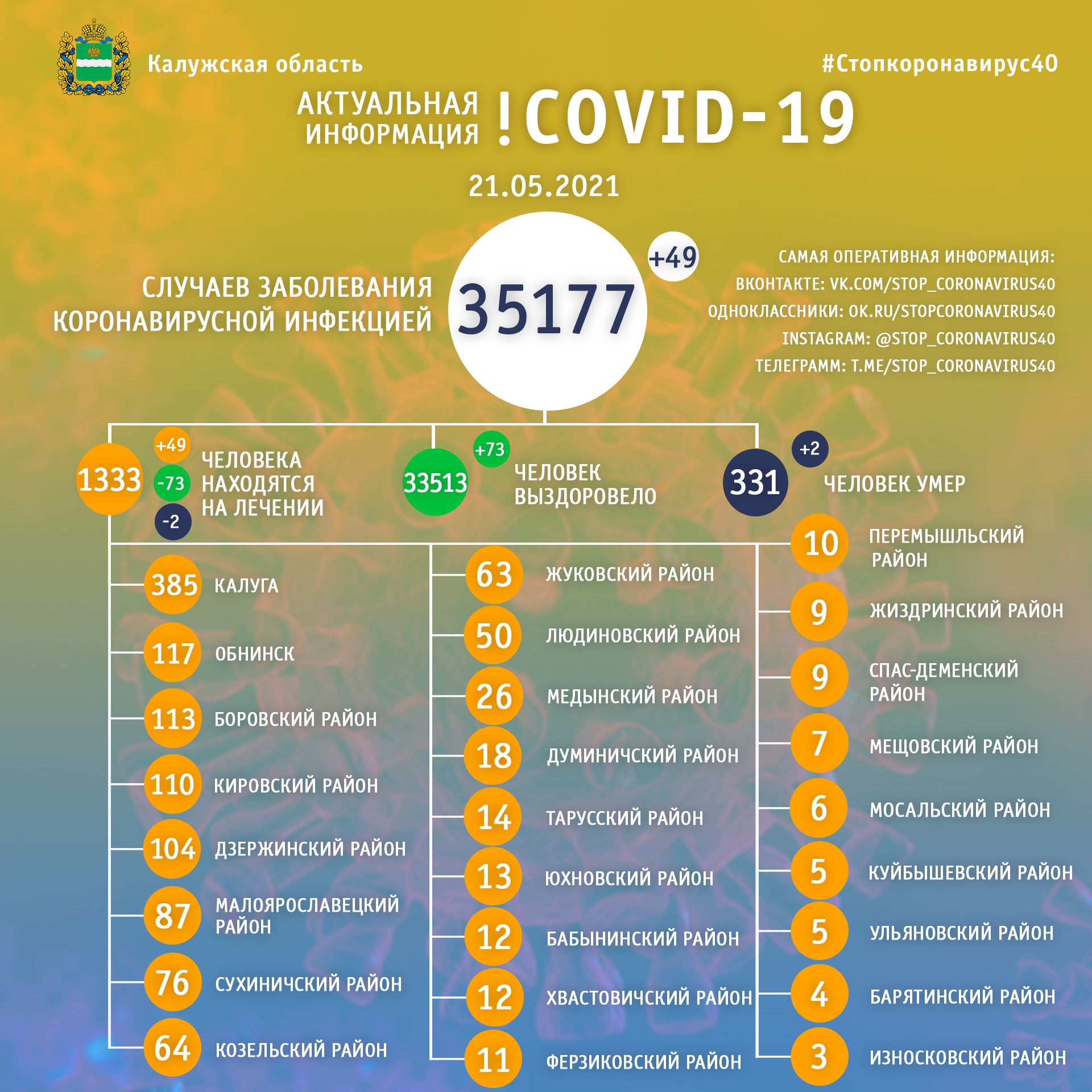 Официальная статистика по коронавирусу в Калужской области на 21 мая 2021 года.