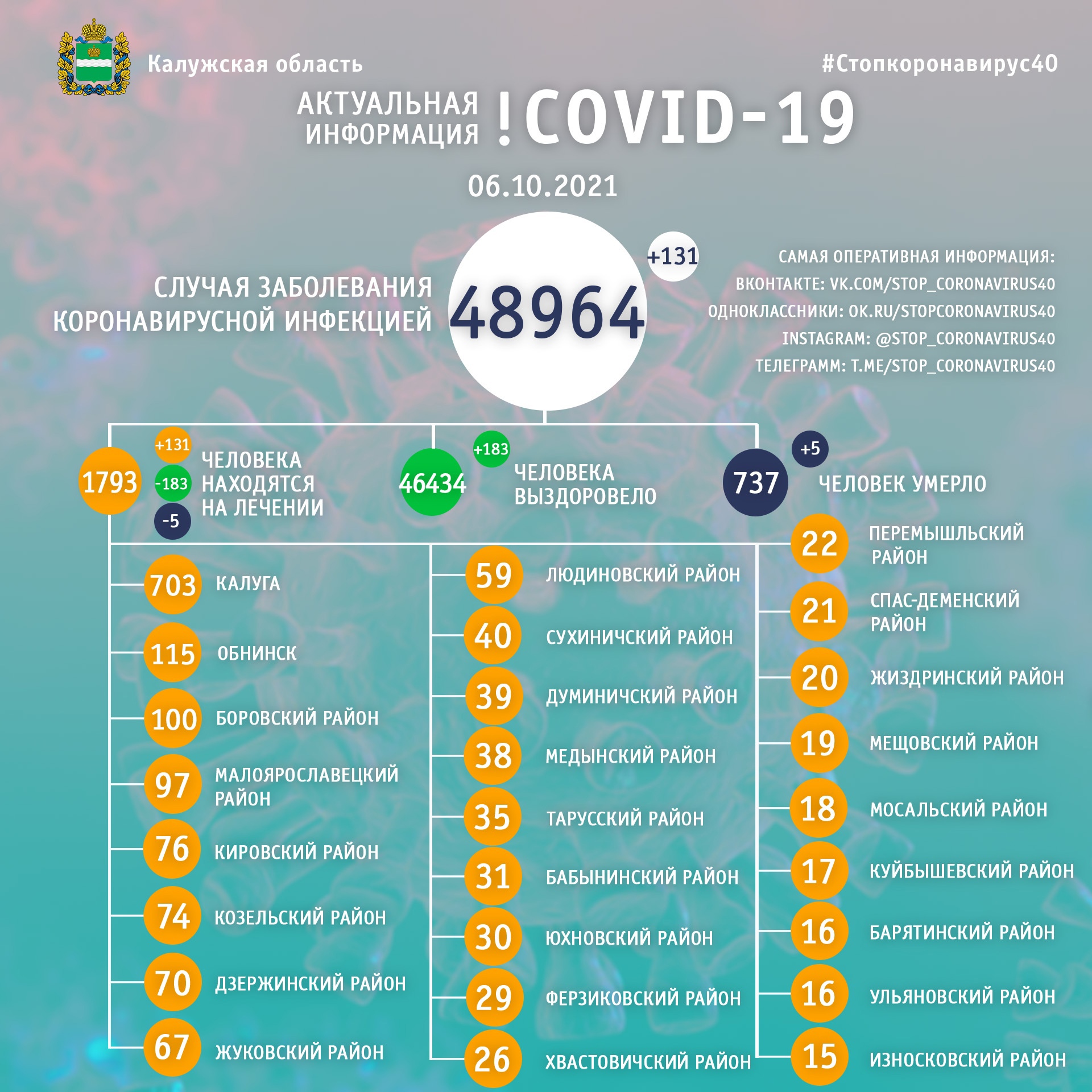Официальная статистика по коронавирусу в Калужской области на 6 октября 2021 года.