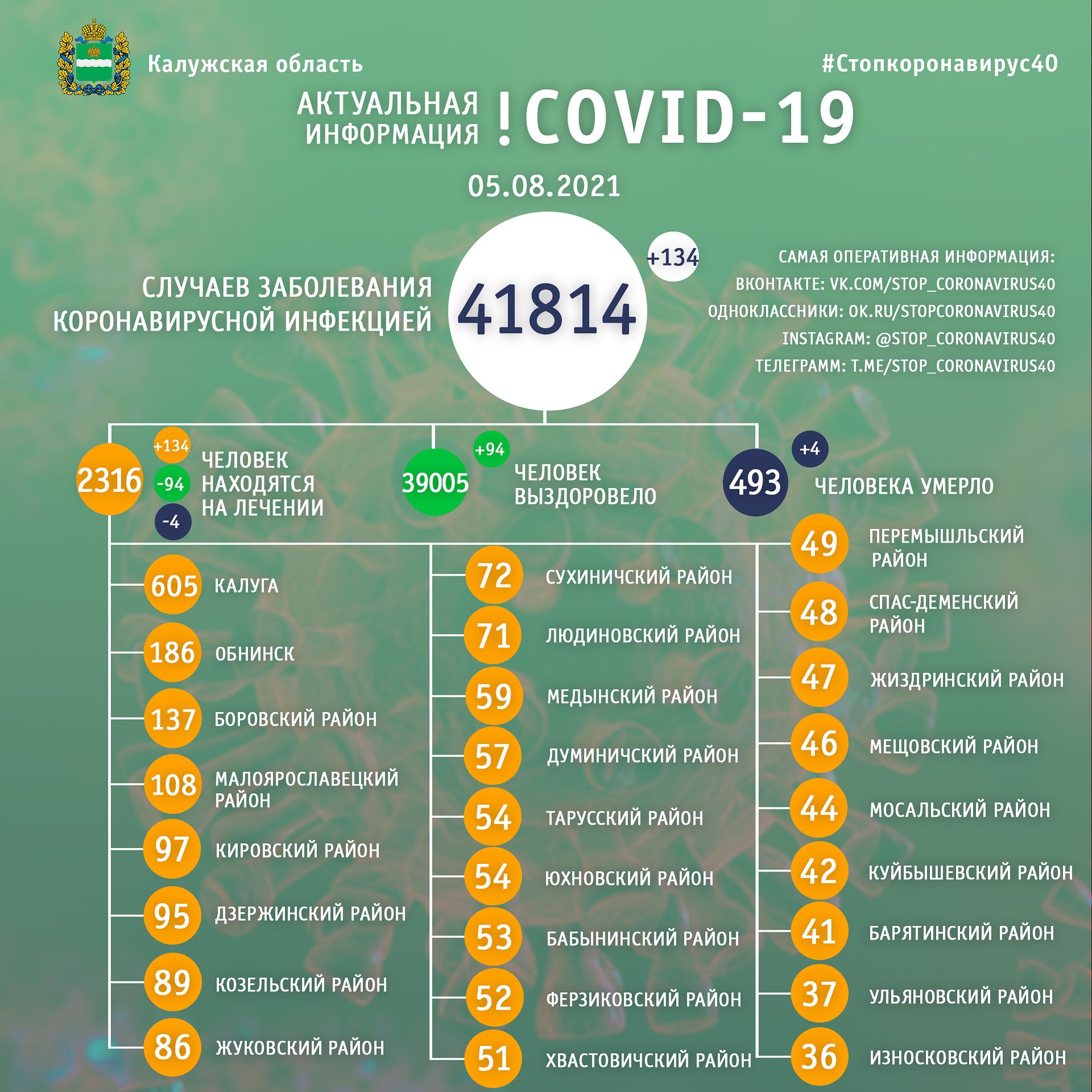 Официальная статистика по коронавирусу в Калужской области на 5 августа 2021 года.