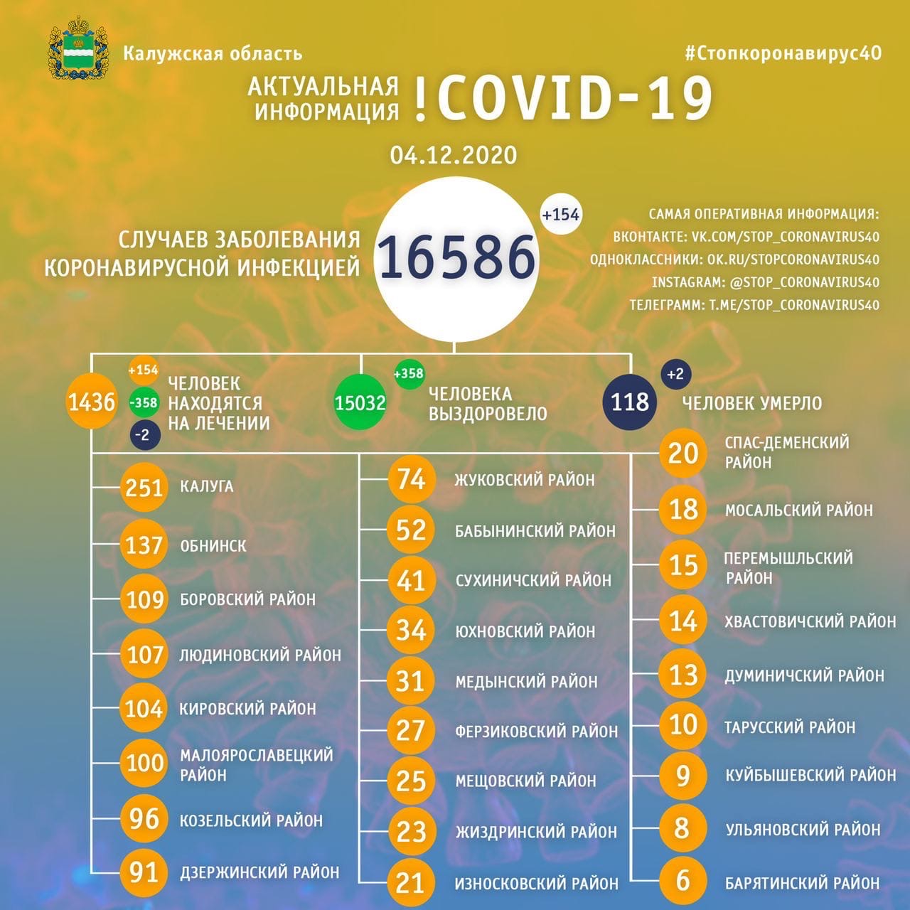 Официальная статистика по коронавирусу в Калужской области на 4 декабря 2020 года.