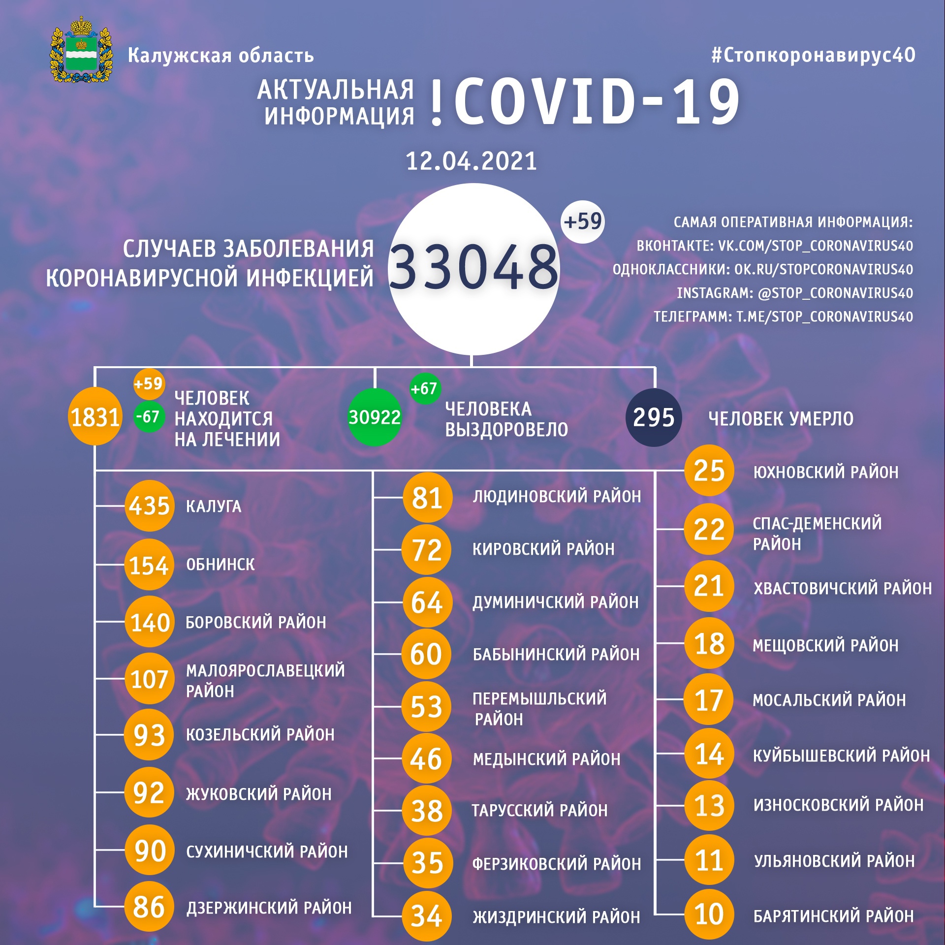 Официальная статистика по коронавирусу в Калужской области на 12 апреля 2021 года.