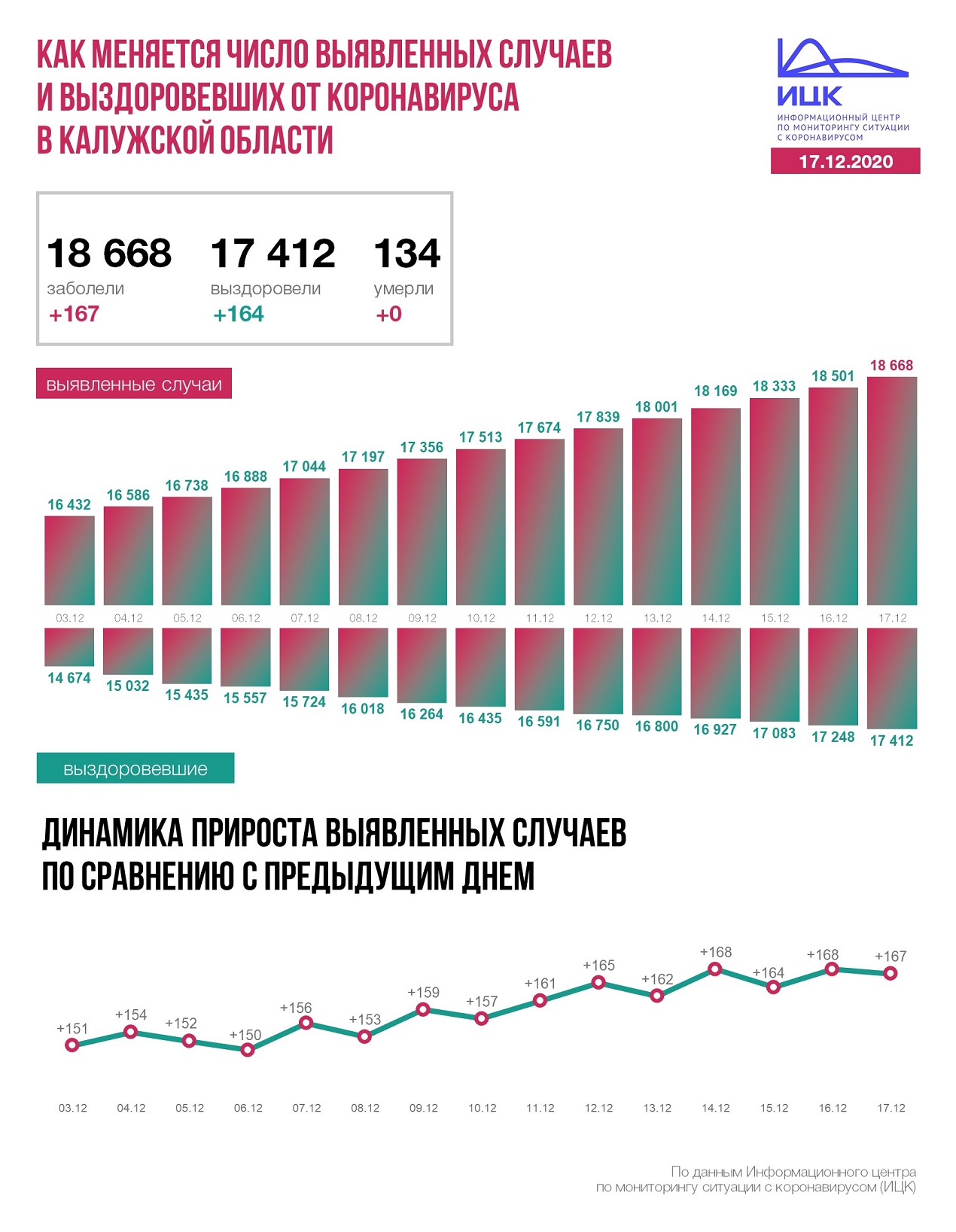 Официальная статистика по коронавирусу в Калужской области на 17 декабря 2020 года.