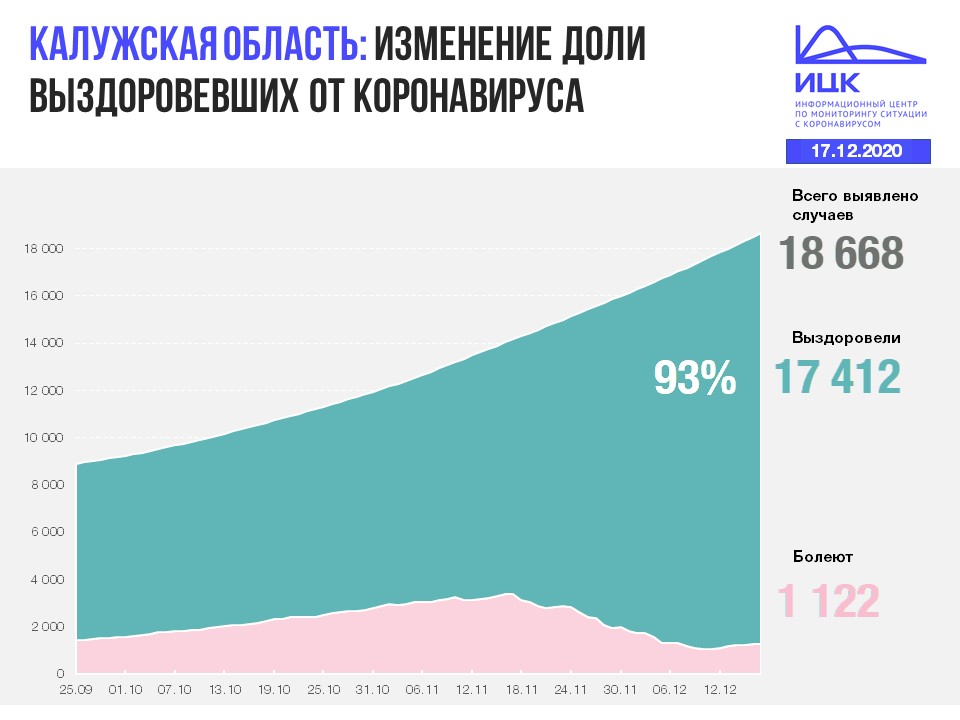 Официальная статистика по коронавирусу в Калужской области на 17 декабря 2020 года.