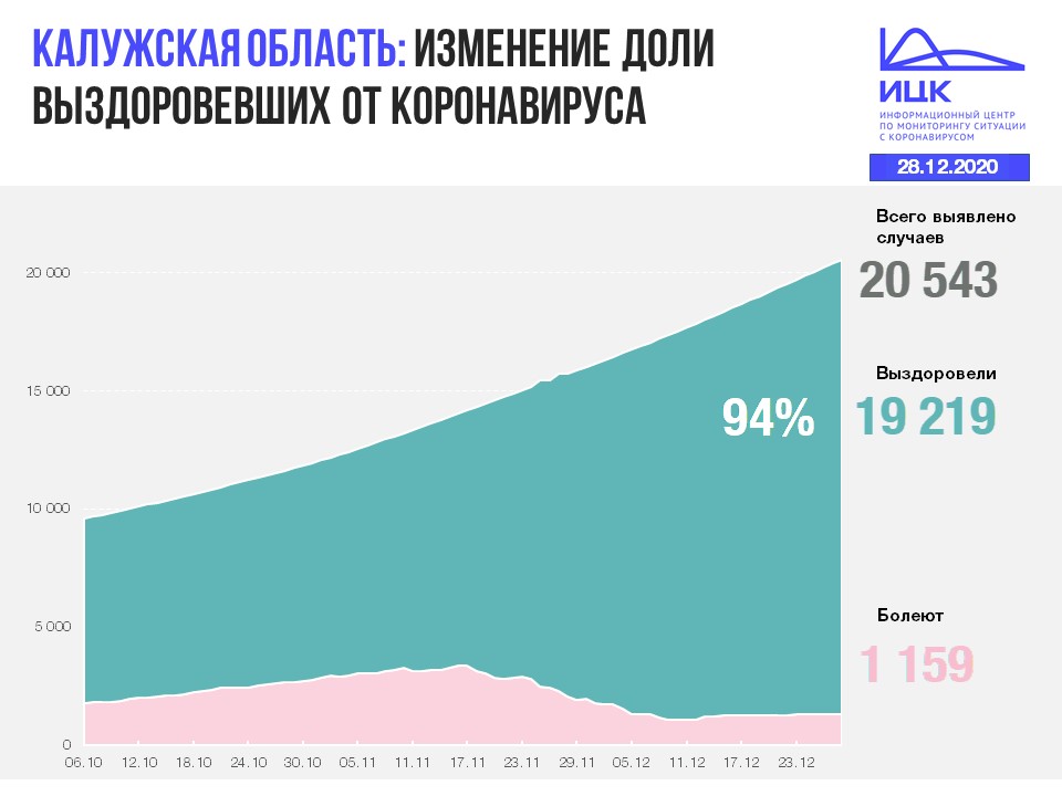 Официальная статистика по коронавирусу в Калужской области на 28 декабря 2020 года.