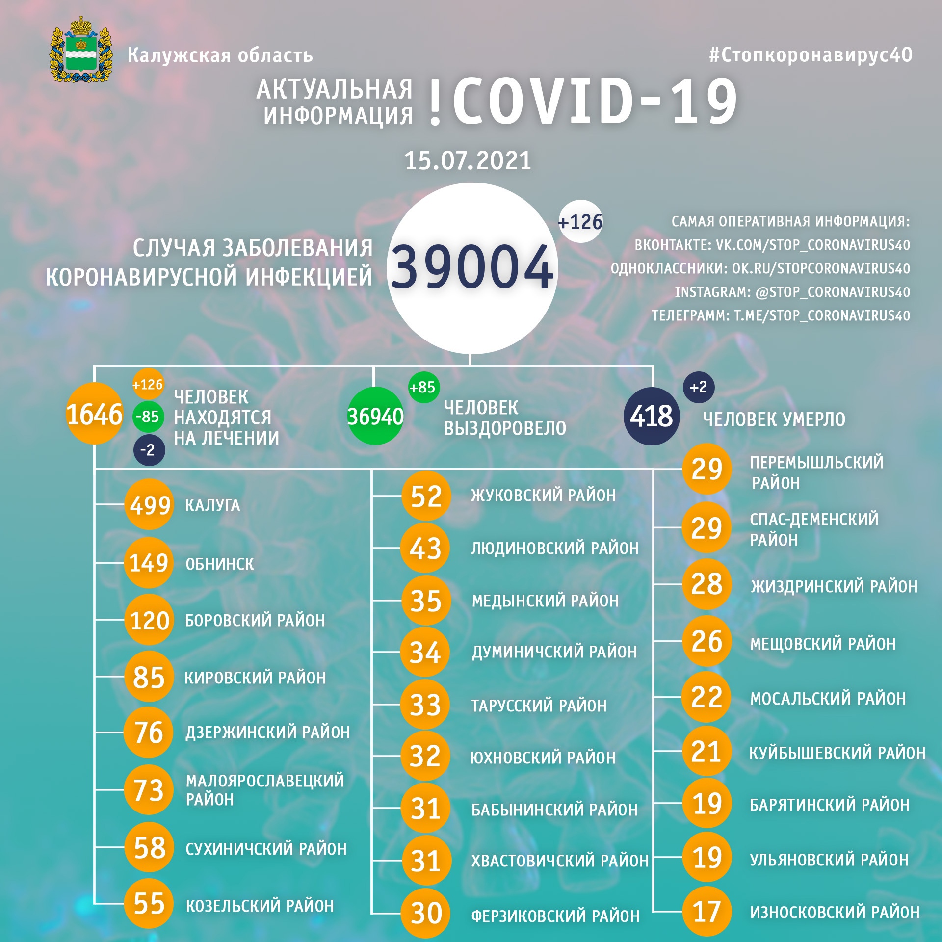 Официальная статистика по коронавирусу в Калужской области на 15 июля 2021 года.