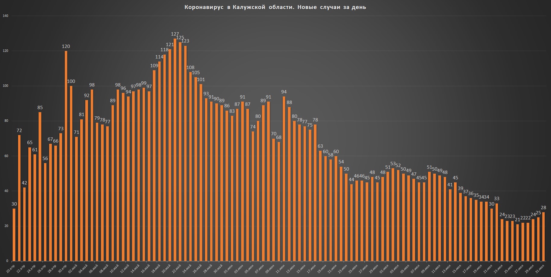 Коэффициент распространения коронавируса в Калужской области 31 июля