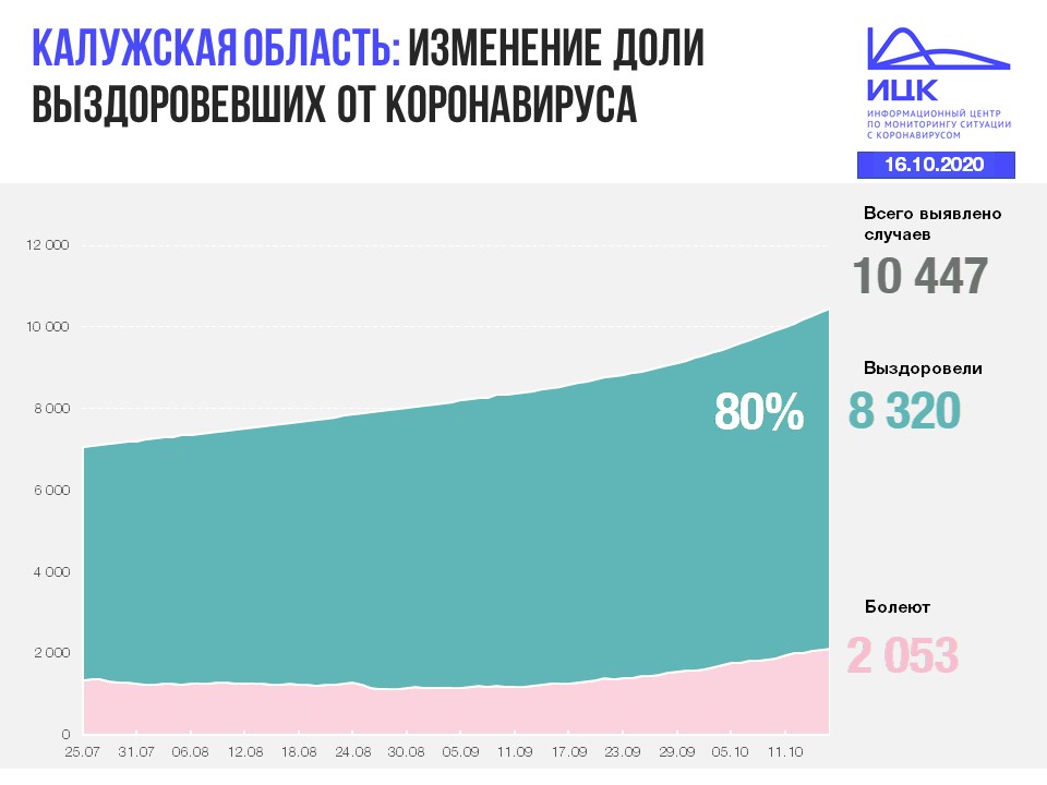 Официальные данные федерального оперативного штаба по коронавирусу в Калужской области на 16 октября 2020 года.