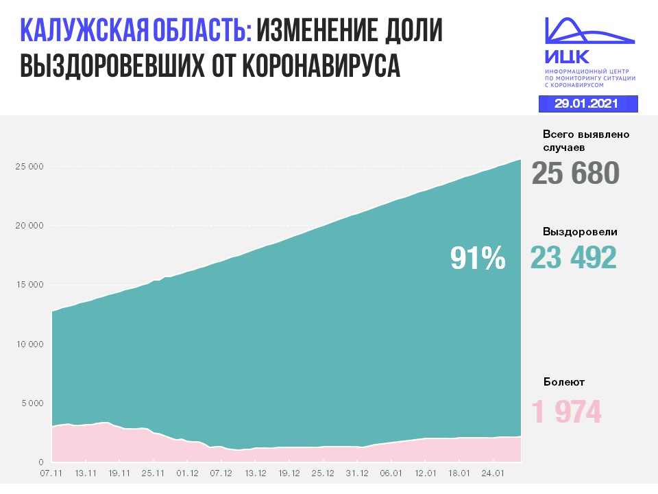 Официальные данные по коронавирусу в Калужской области на 29 января 2021 года.