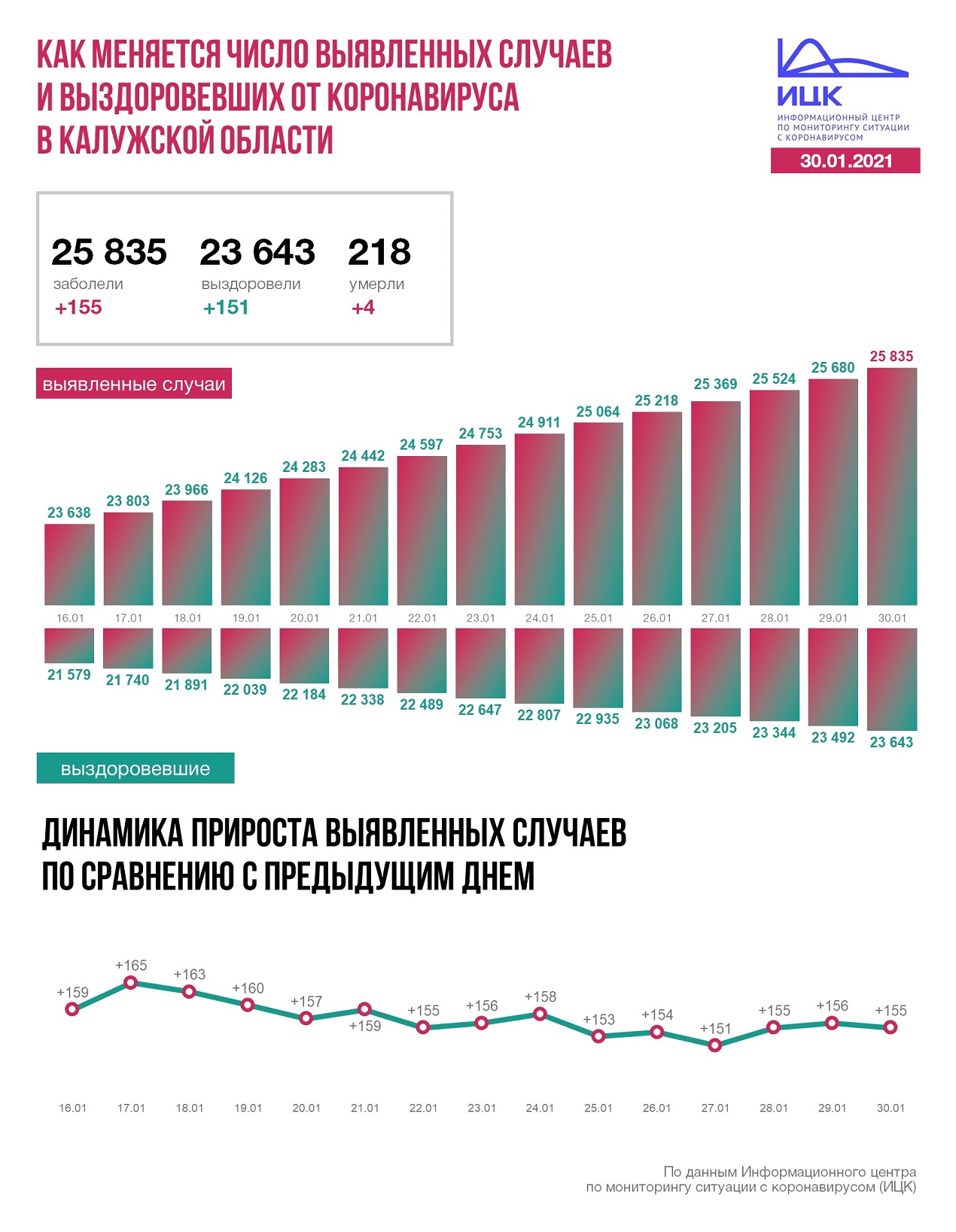 Официальные данные по коронавирусу в Калужской области на 30 января 2021 года.