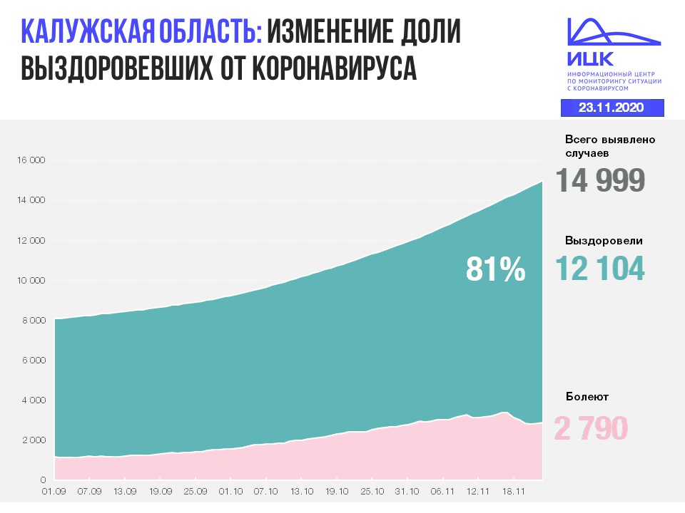Официальные данные по коронавирусу в Калужской области на 23 ноября 2020 года.