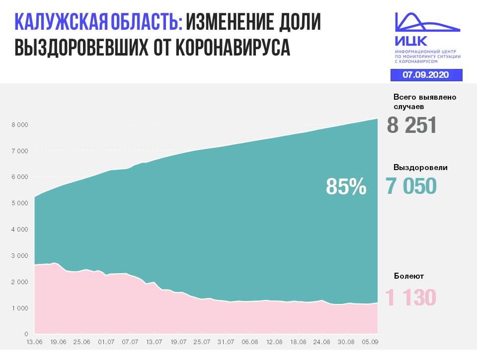 Официальные данные по коронавирусу в Калужской области на утро 7 сентября 2020 года.