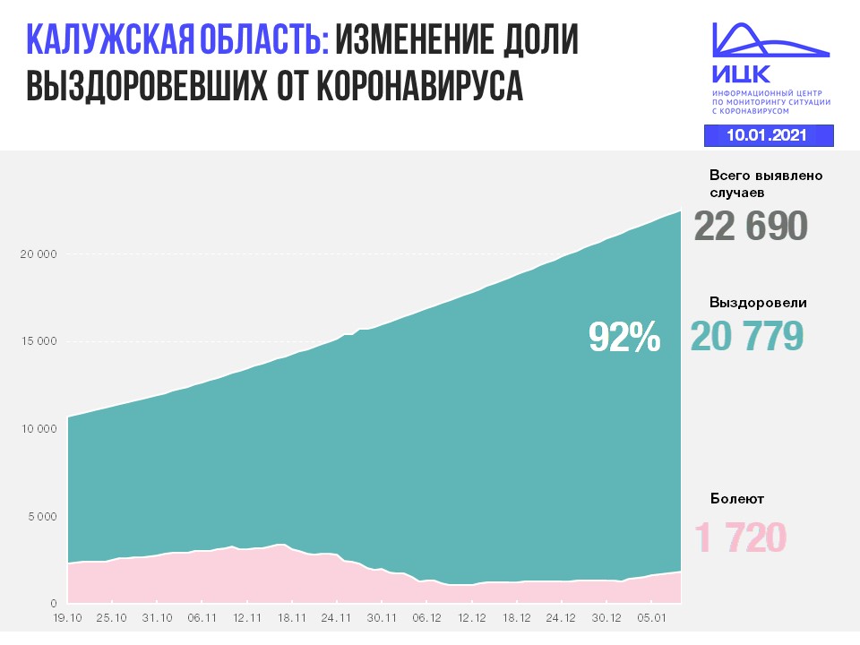 Официальные данные по коронавирусу в Калужской области на 10 января 2021 года.