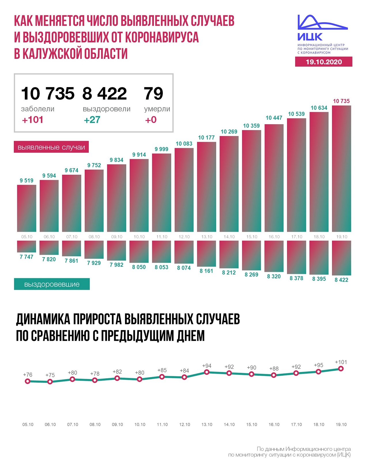Официальные данные федерального оперативного штаба по коронавирусу в Калужской области на 19 октября 2020 года.