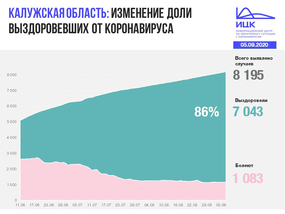 Официальные данные по коронавирусу в Калужской области на утро 5 сентября.