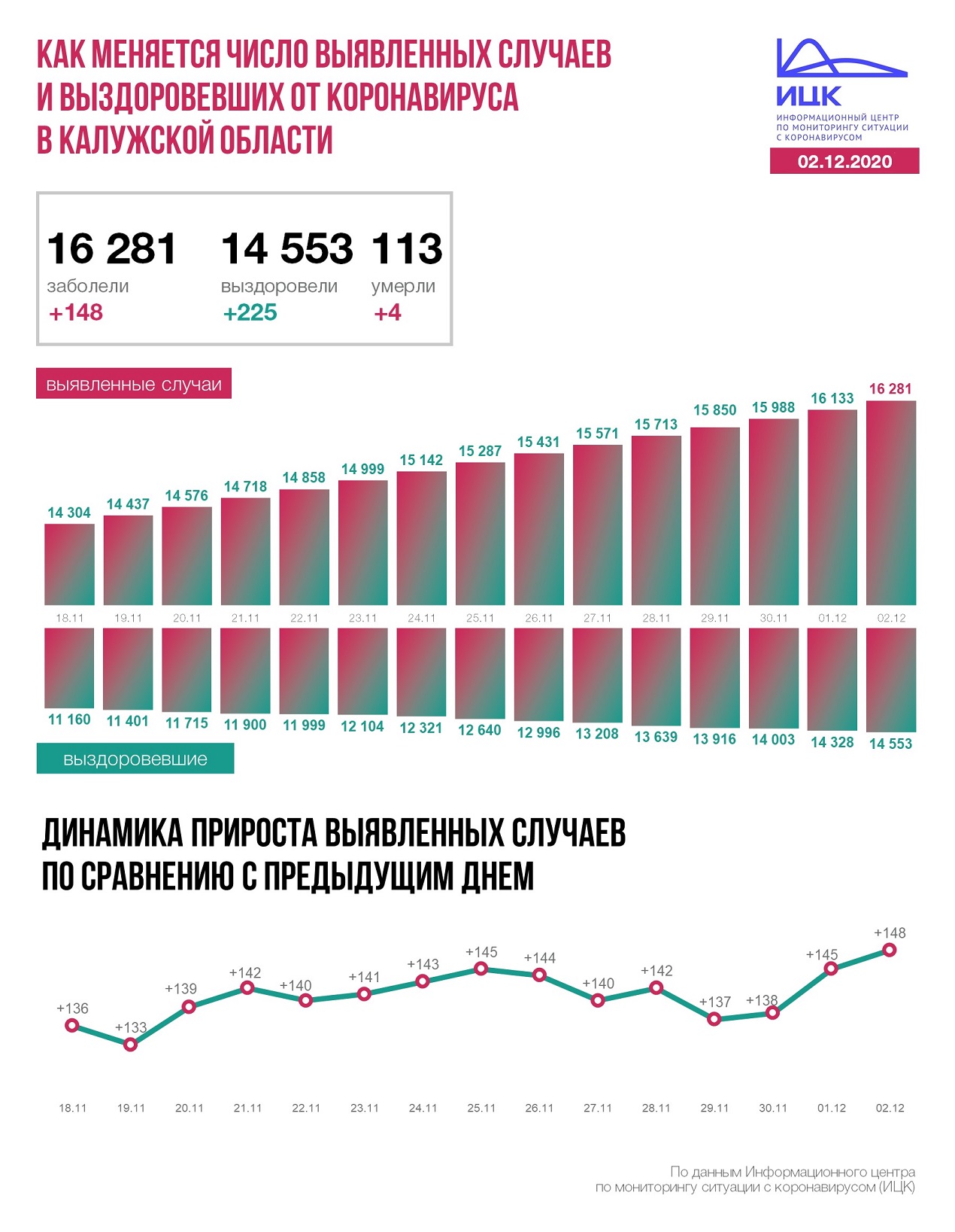 Официальные данные по коронавирусу в Калужской области на 2 декабря 2020 года.