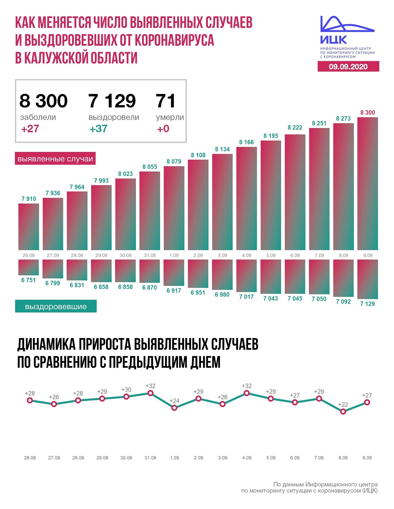 Официальные данные по коронавирусу в Калужской области на утро 9 сентября 2020 года.