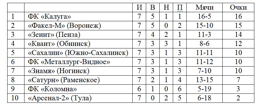 Россия 2 лига турнирная таблица