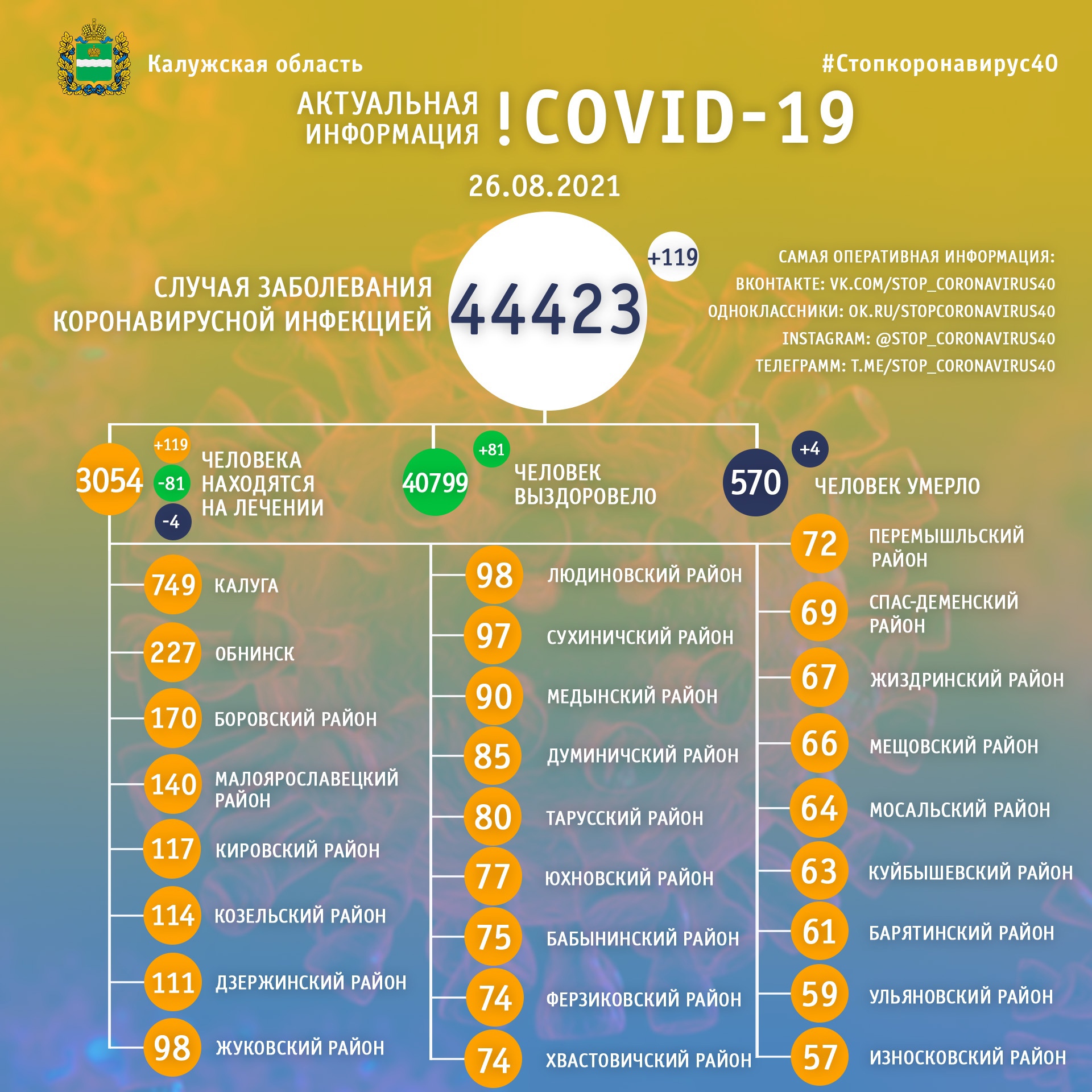  Официальная статистика по коронавирусу в Калужской области на 26 августа 2021 года.