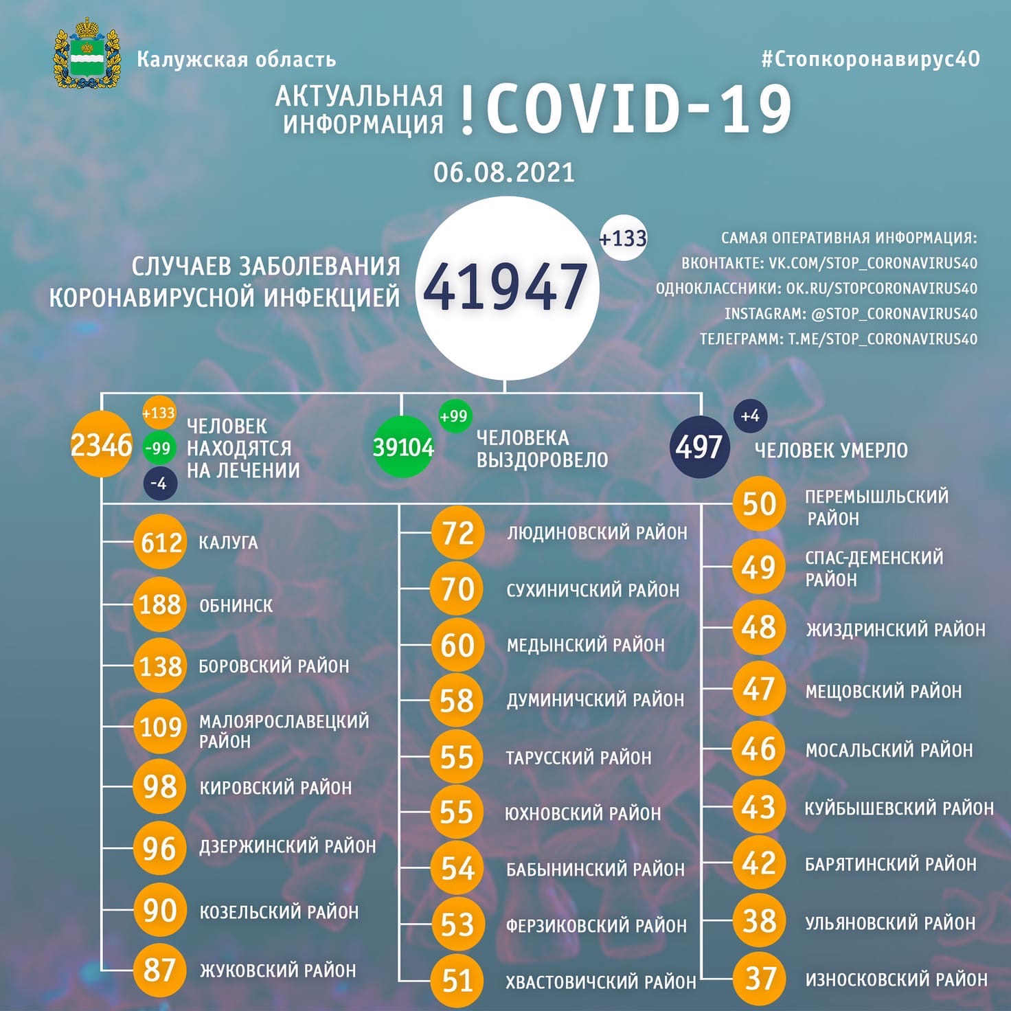 Официальная статистика по коронавирусу в Калужской области на 6 августа 2021 года.