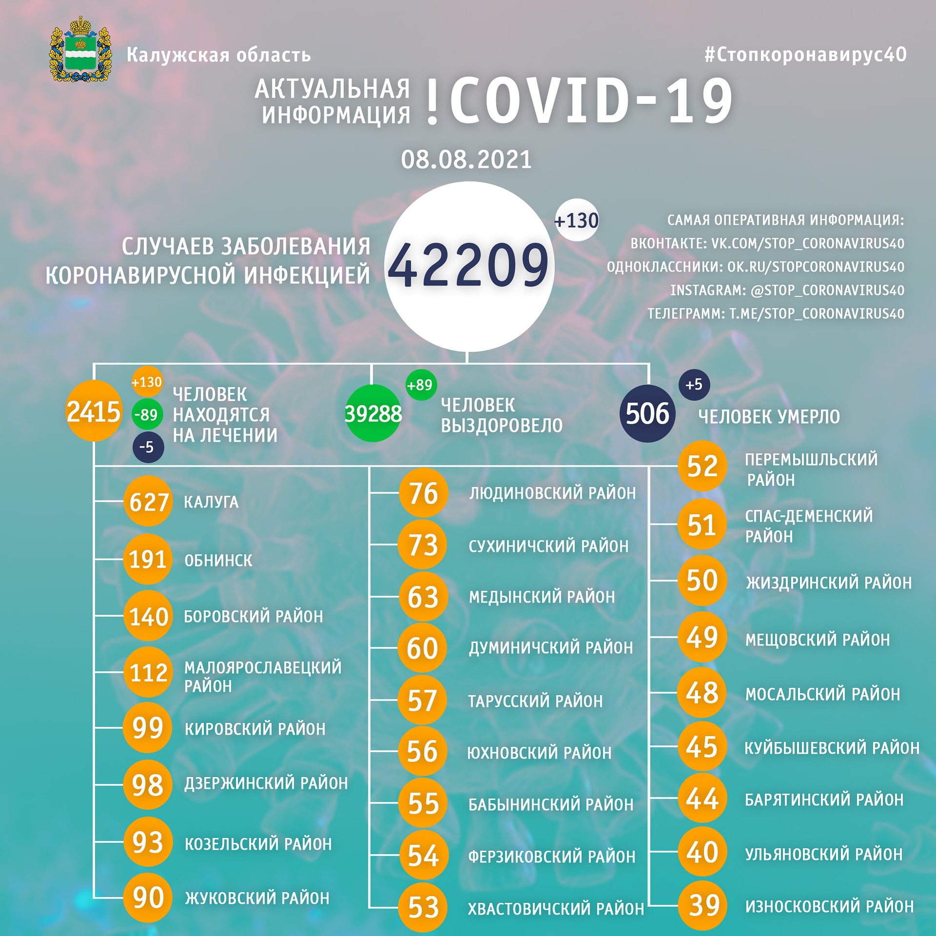 Официальная статистика по коронавирусу в Калужской области на 8 августа 2021 года.